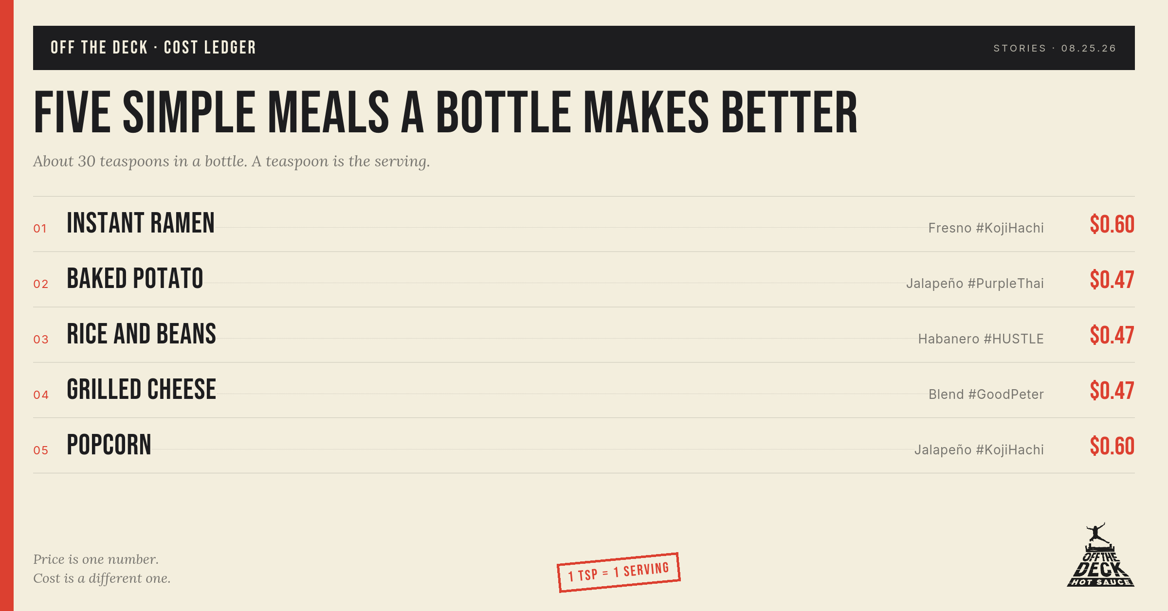 A cost ledger listing five simple meals, the Off the Deck sauce paired with each, and the price per serving