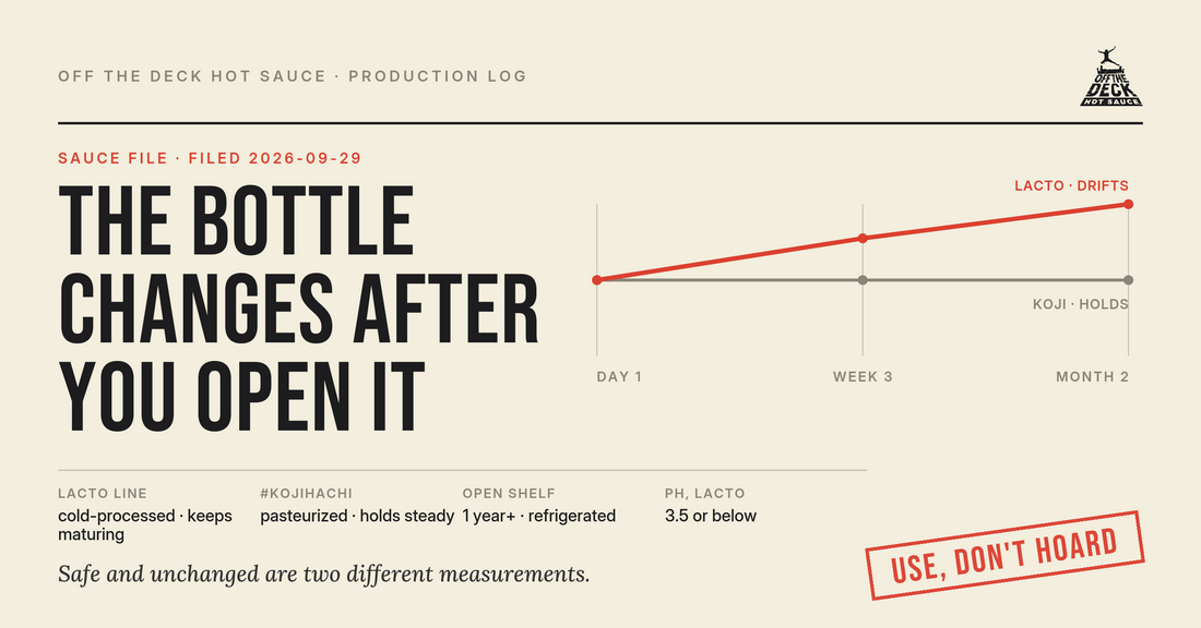 Off The Deck production log: a timeline showing the lacto sauce flavor drifting from day one to month two while the pasteurized koji sauce holds steady after opening.