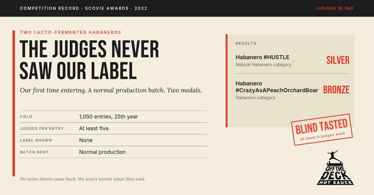 Off the Deck competition record card: 'The judges never saw our label.' Habanero #HUSTLE, Silver, Natural Habanero category; Habanero #CrazyAsAPeachOrchardBoar, Bronze, Habanero category; Scovie Awards 2022, judged blind.