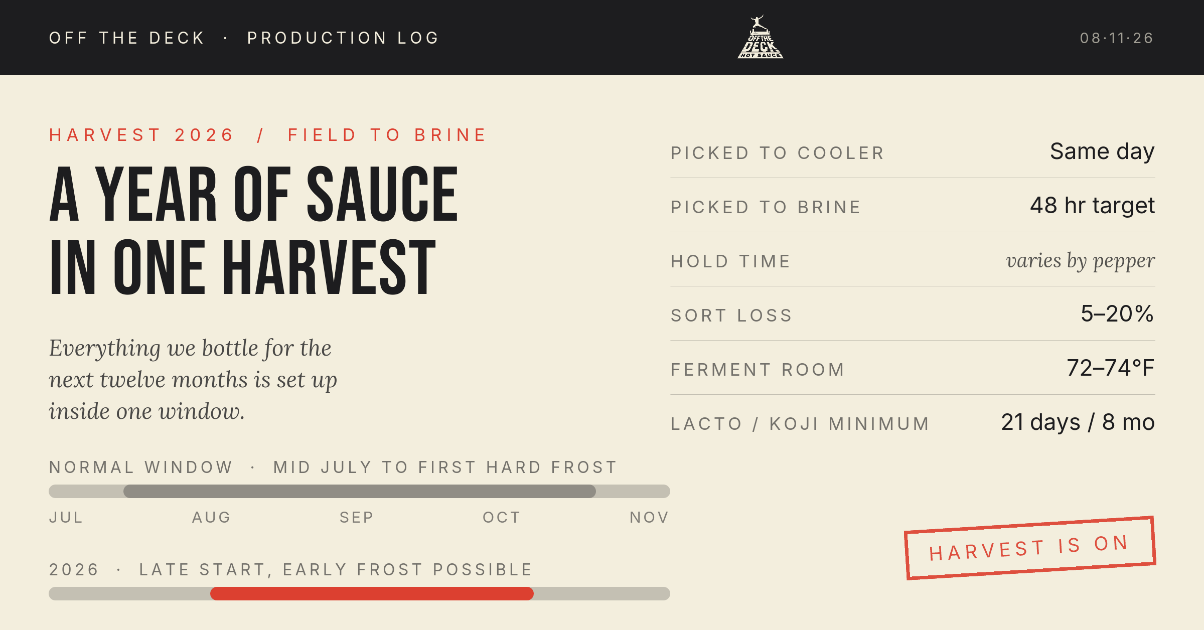 Off the Deck production log sheet showing the 2026 pepper harvest window and field-to-brine timings