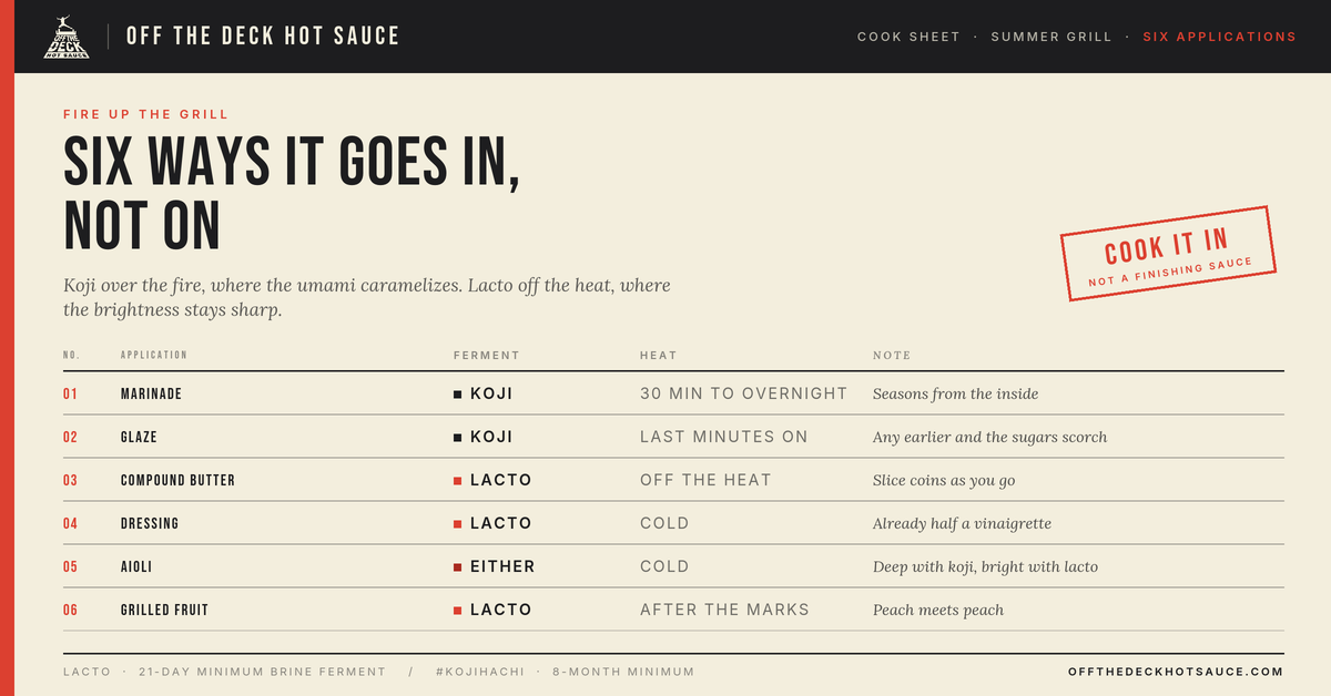 Off the Deck Hot Sauce 'Fire Up the Grill' cover graphic: six ways to cook with fermented hot sauce this summer.