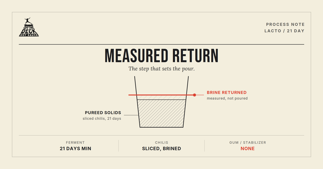 Off the Deck process note diagram showing a fermentation vessel with the measured brine return line marked in chili red