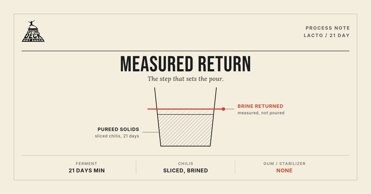 Off the Deck process note diagram showing a fermentation vessel with the measured brine return line marked in chili red